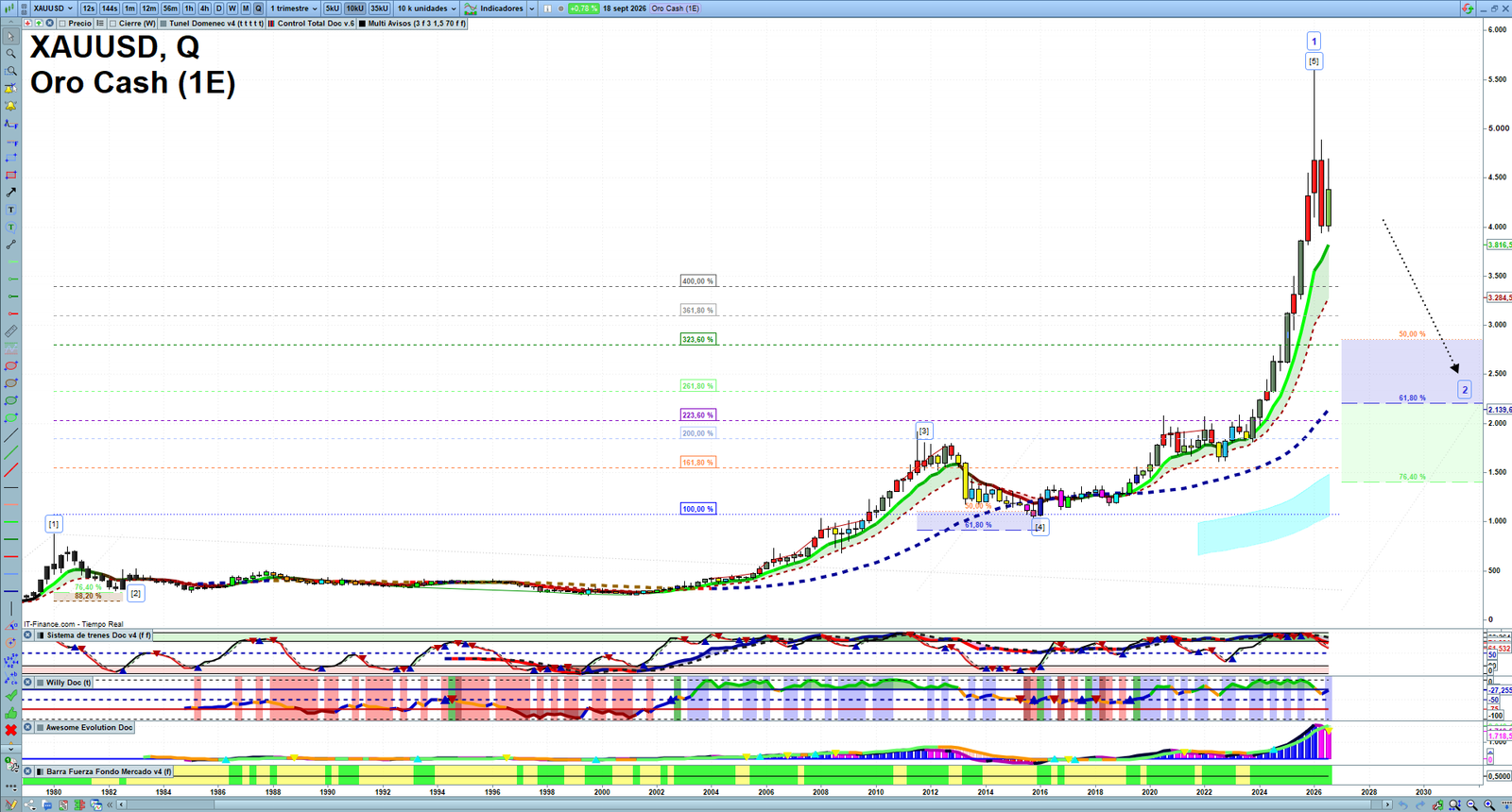 Gold XAUUSD quarterly technical analysis chart showing market structure, Elliott Wave context and key reaction levels